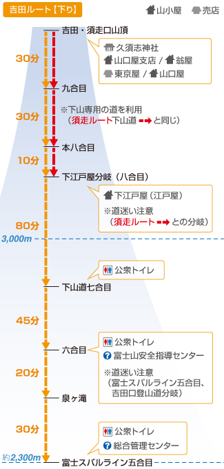 富士山_吉田線地圖