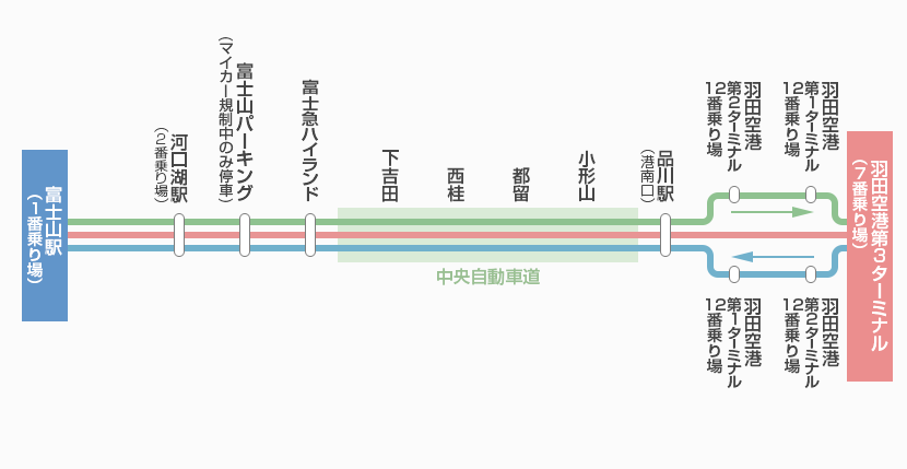Bus route from Haneda Airport to Mt. Fuji Lake Kawaguchi