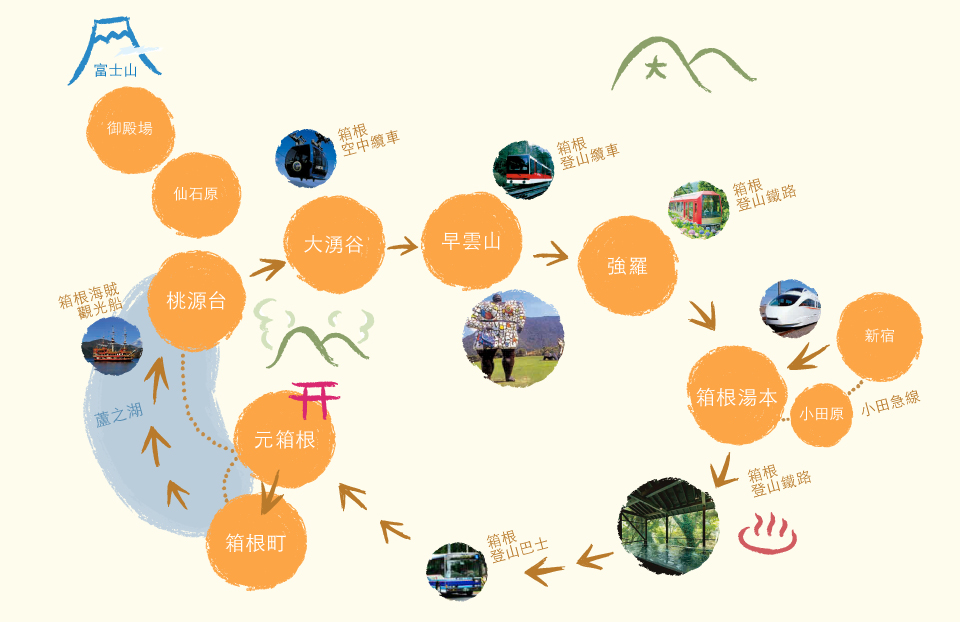 箱根周游劵交通套票的路线建议